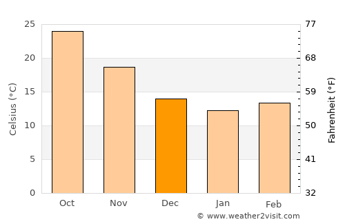 Ḩalāwah average temperature in December