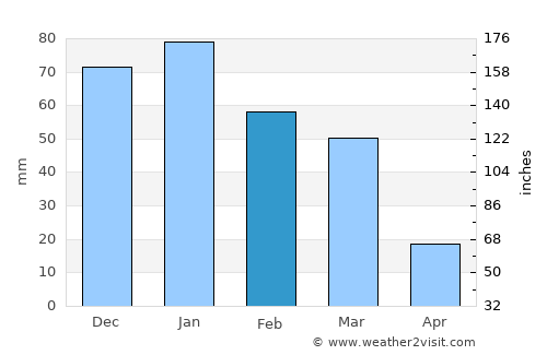 Ḩalāwah average rain in February