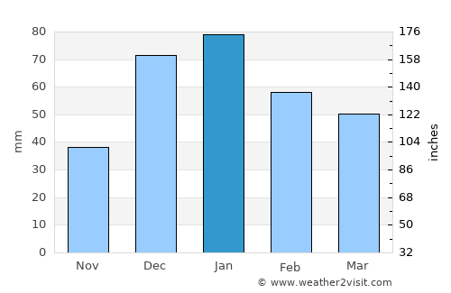 Ḩalāwah average rain in January