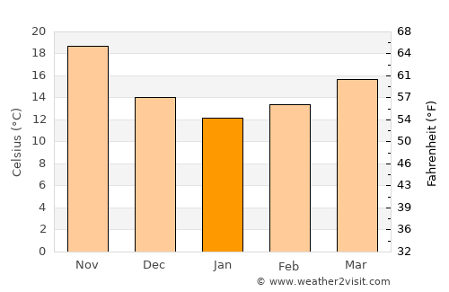 Ḩalāwah average temperature in January