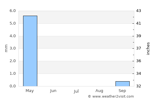 Ḩalāwah average rain in July