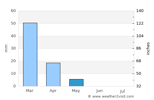 Ḩalāwah average rain in May