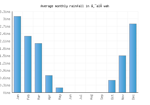 Ḩalāwah monthly rainfall chart (inches)