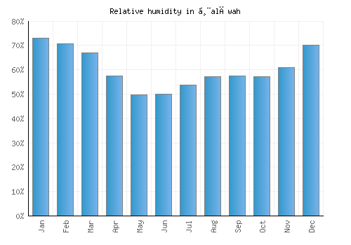 Ḩalāwah relative humidity averages