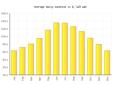 Ḩalāwah average daily sunshine chart