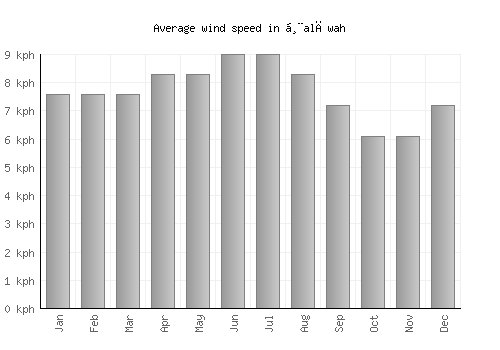 Ḩalāwah average winspeed by month (km/h)