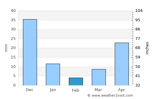Halayhay average rain in February