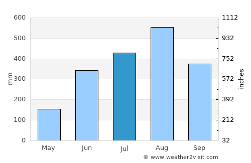 Halayhay average rain in July