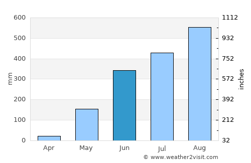 Halayhay average rain in June