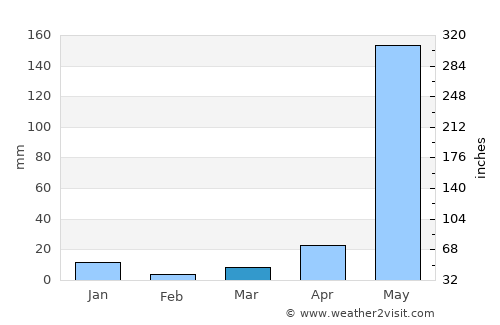 Halayhay average rain in March