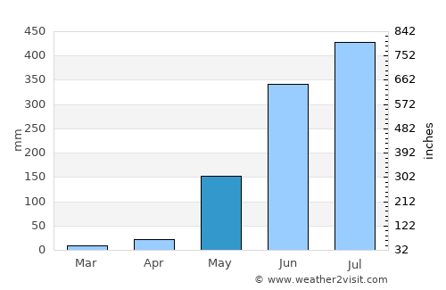 Halayhay average rain in May