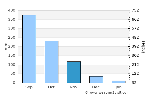 Halayhay average rain in November