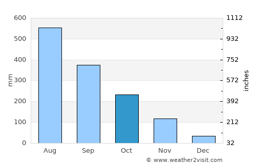 Halayhay average rain in October