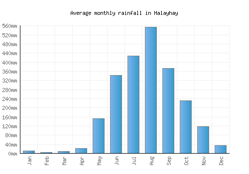 Halayhay monthly rainfall chart (mm)