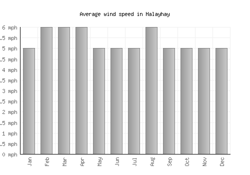 Halayhay average winspeed by month (mph)