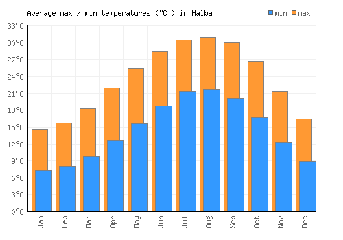 Halba average minimum / maximum temperatures (Celsius)