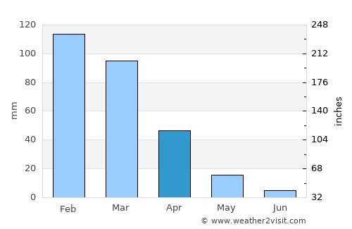Halba average rain in April