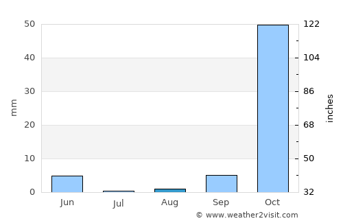 Halba average rain in August