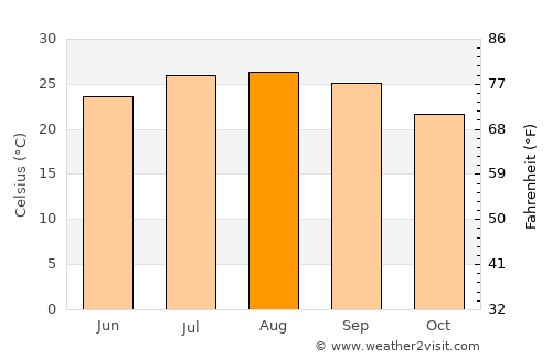 Halba average temperature in August