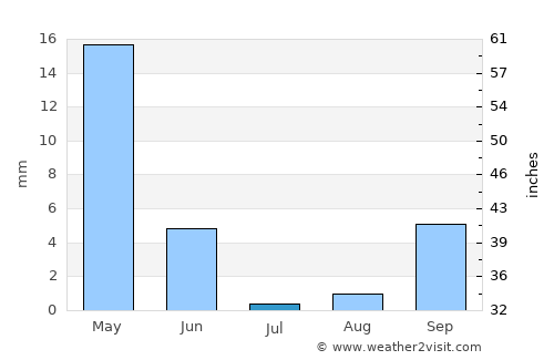 Halba average rain in July