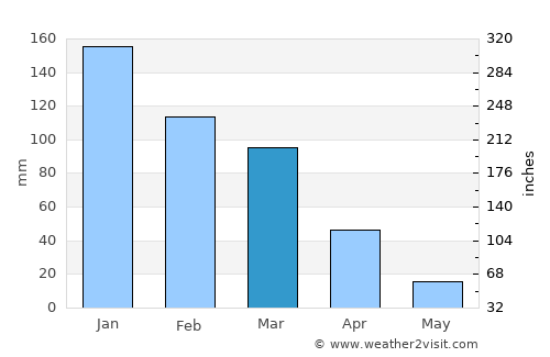 Halba average rain in March