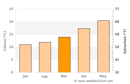 Halba average temperature in March