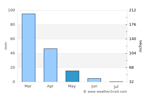 Halba average rain in May