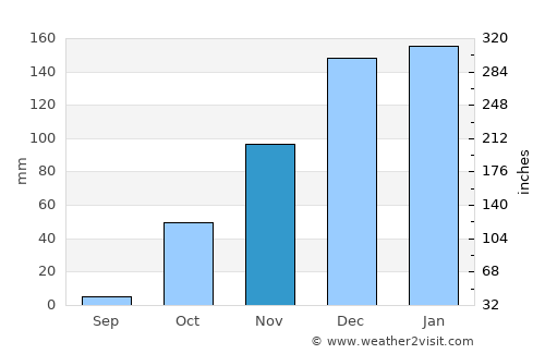 Halba average rain in November