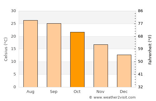 Halba average temperature in October
