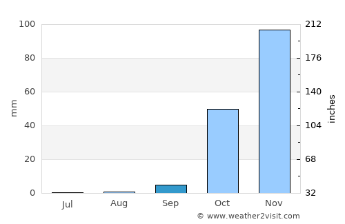 Halba average rain in September