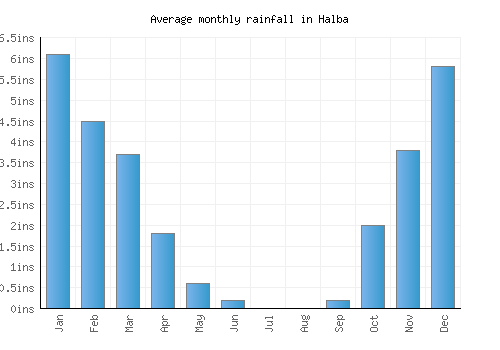 Halba monthly rainfall chart (inches)