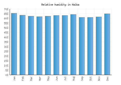 Halba relative humidity averages