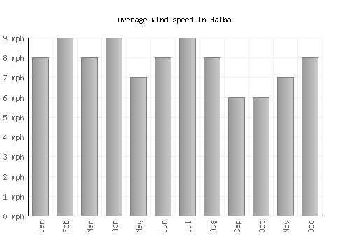 Halba average winspeed by month (mph)