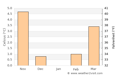 Halberstadt average temperature in January