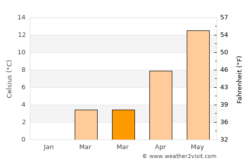 Halberstadt average temperature in March
