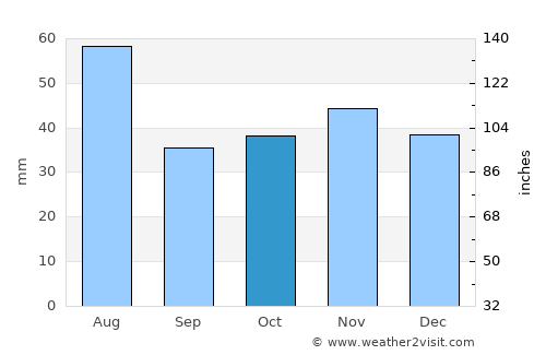 Halberstadt average rain in October