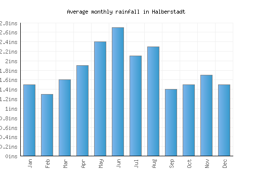 Halberstadt monthly rainfall chart (inches)