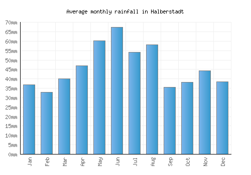 Halberstadt monthly rainfall chart (mm)