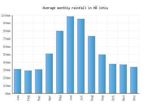Hălchiu monthly rainfall chart (mm)