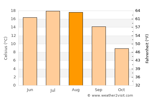 Hălchiu average temperature in August