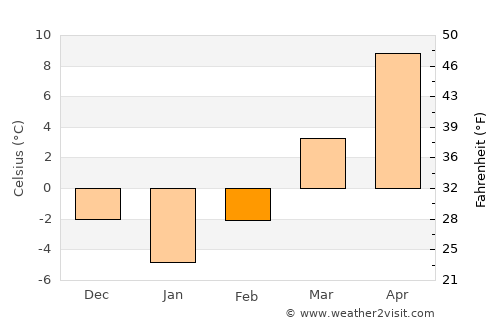 Hălchiu average temperature in February