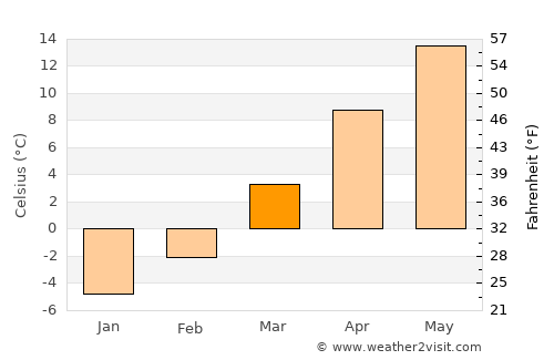 Hălchiu average temperature in March