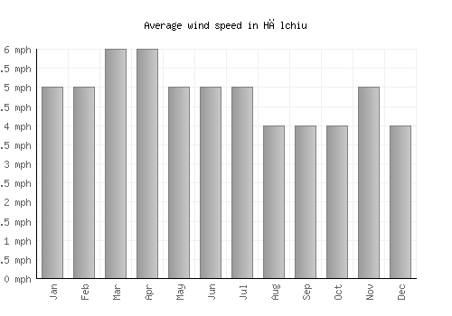 Hălchiu average winspeed by month (mph)