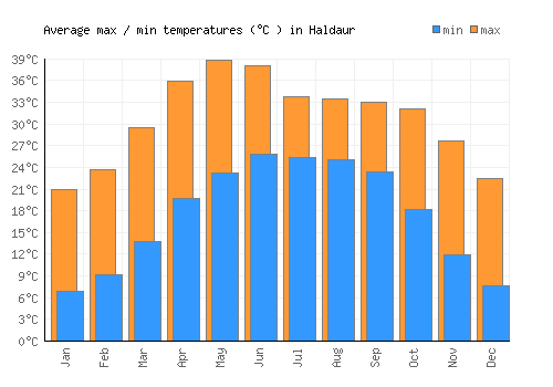 Haldaur average minimum / maximum temperatures (Celsius)