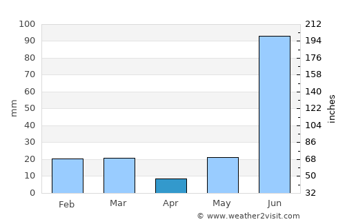 Haldaur average rain in April