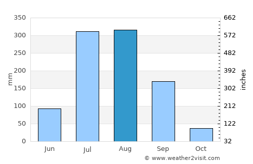 Haldaur average rain in August
