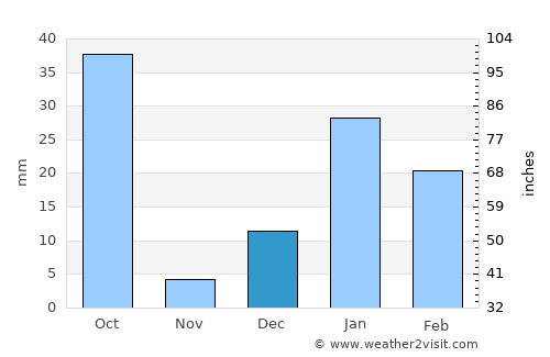 Haldaur average rain in December