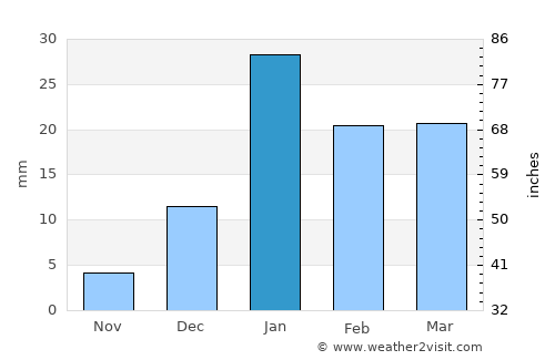 Haldaur average rain in January