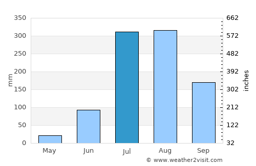 Haldaur average rain in July