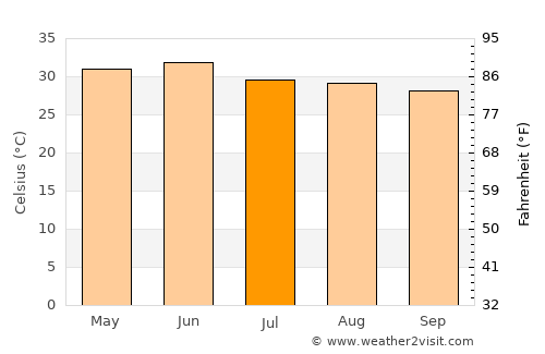 Haldaur average temperature in July